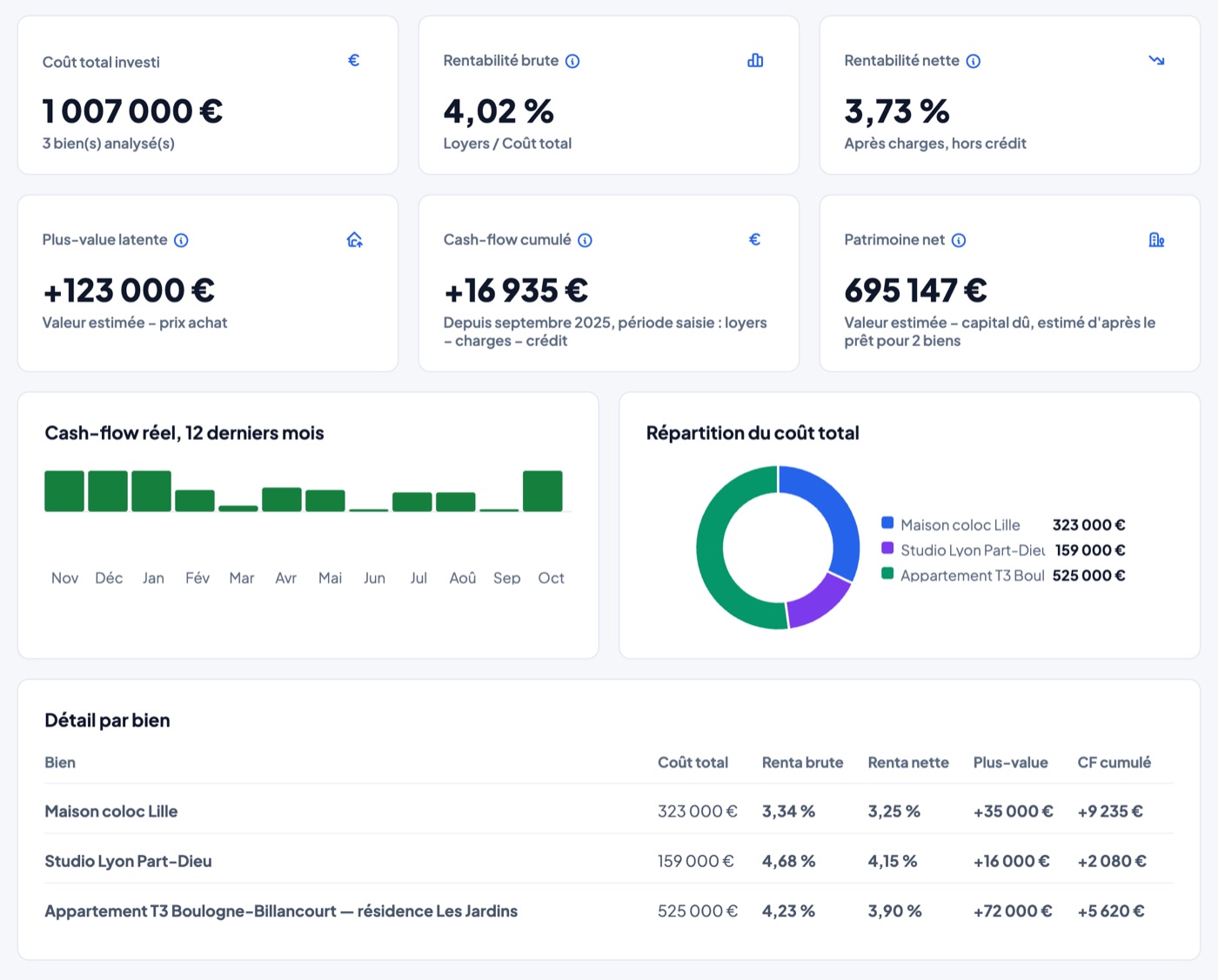 Page Investissement d'Assetimmo : rentabilité brute et nette, cash-flow des 12 derniers mois, répartition du coût total et détail par bien (données fictives)